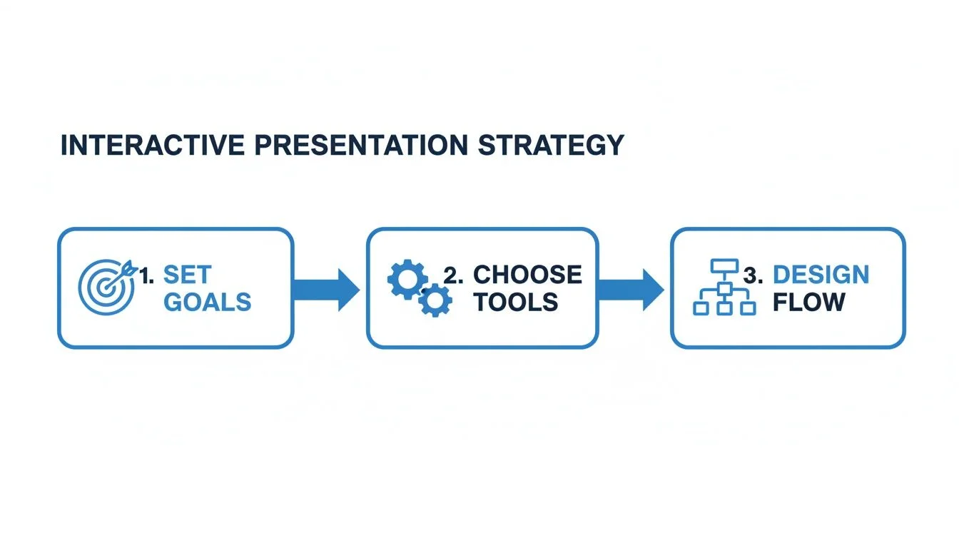 A three-step diagram illustrating the interactive presentation strategy: set goals, choose tools, and design flow.