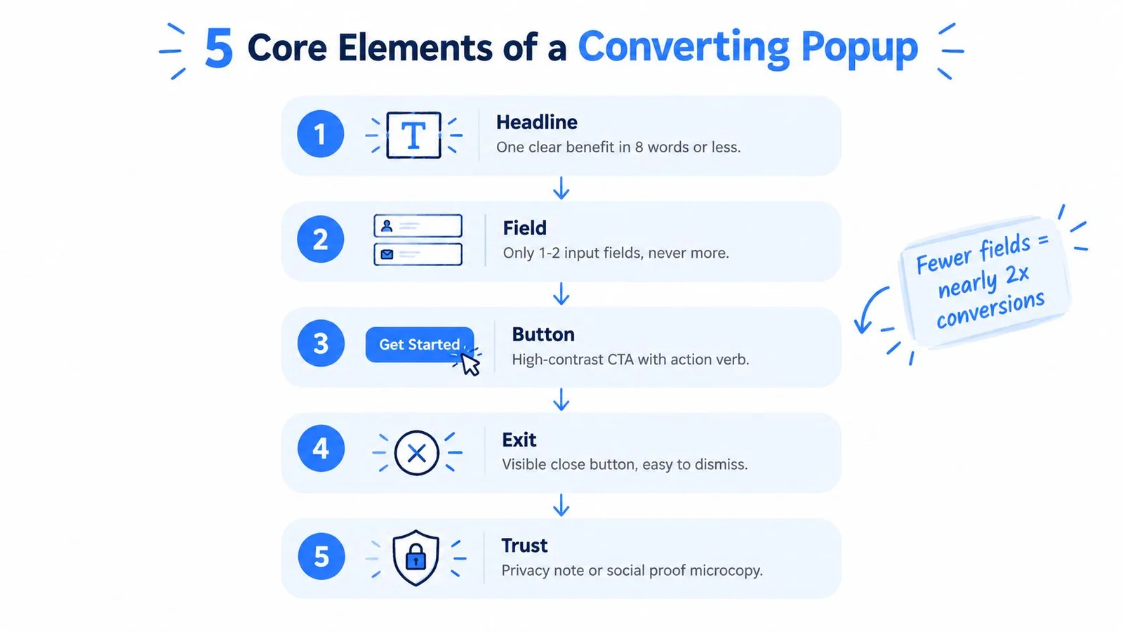 Infographic of five elements for a converting popup.