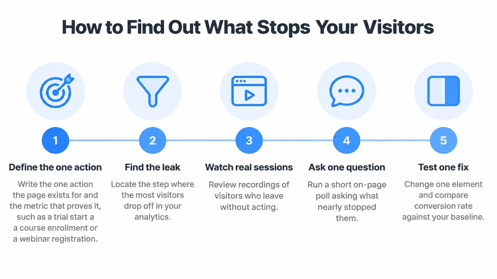 Infographic on steps to analyze visitor engagement with five blue icons and descriptions.
