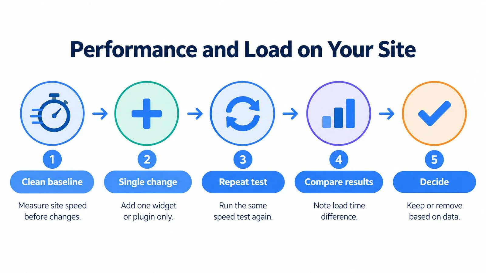 Infographic on website performance assessment in five steps.