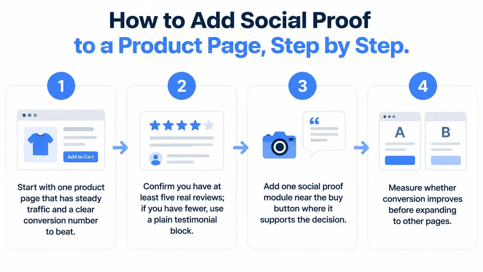 Infographic on adding social proof to a product page in four steps.
