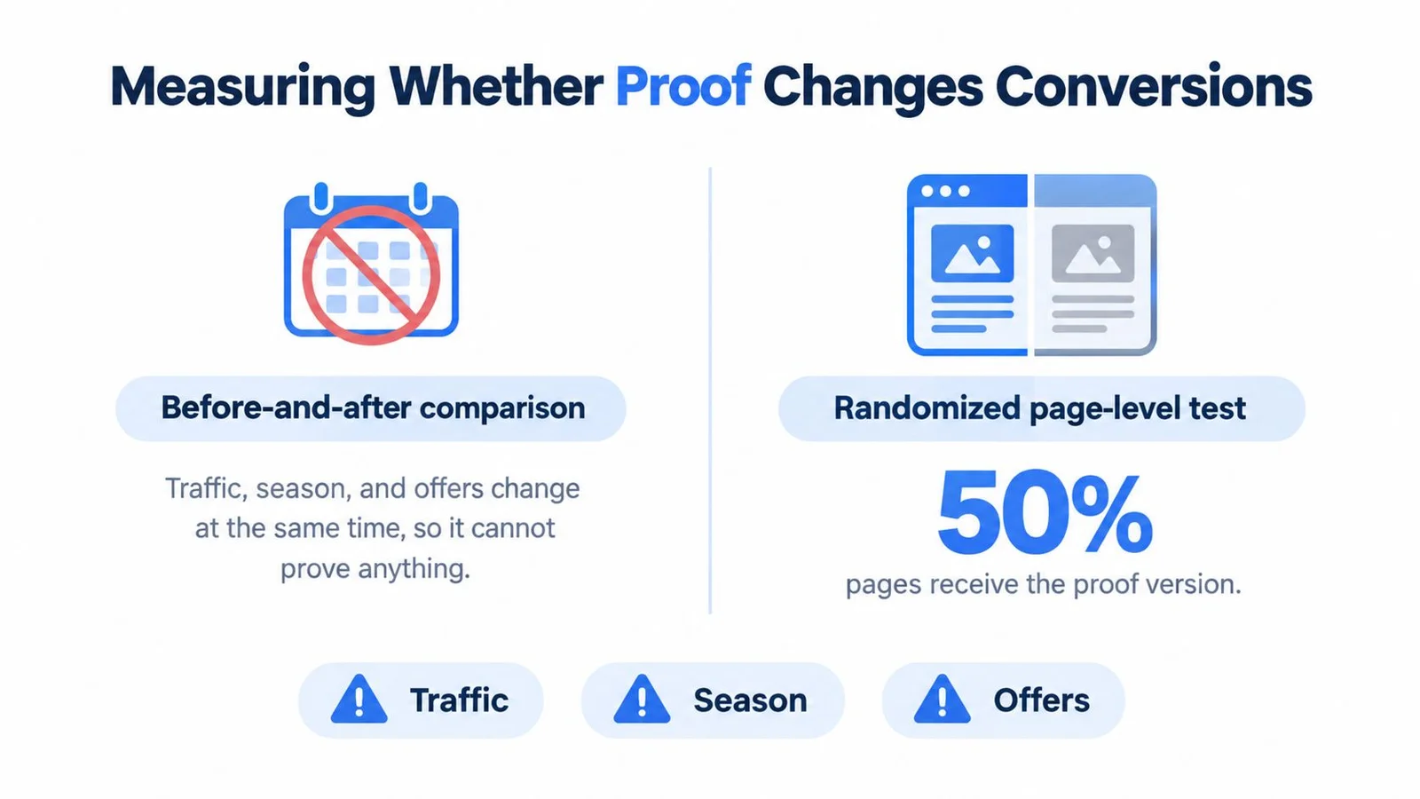 Comparison of conversion testing methods: before-and-after vs. randomized page-level test.