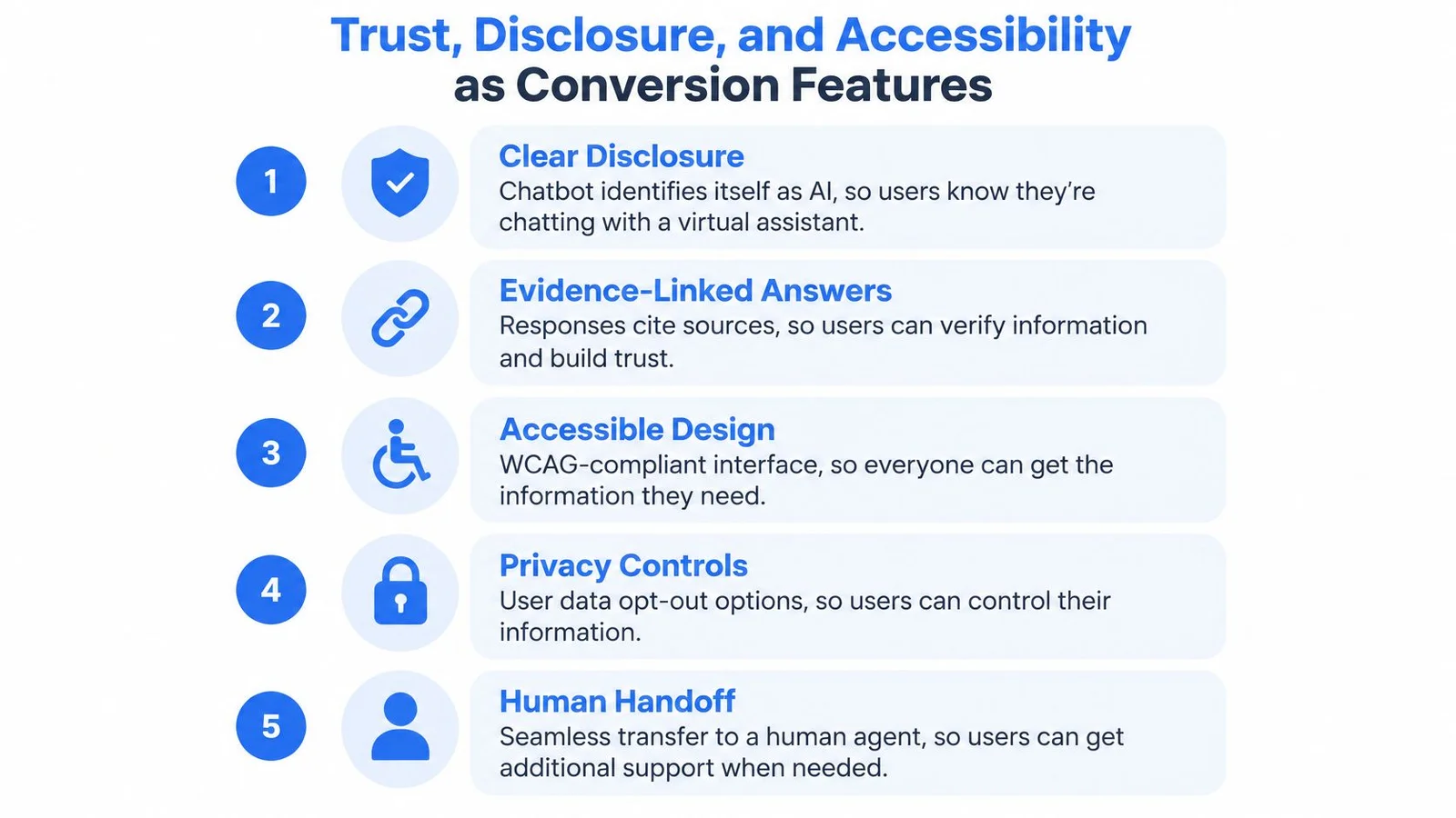 Infographic of AI chatbot features: disclosure, evidence, accessibility, privacy, handoff.