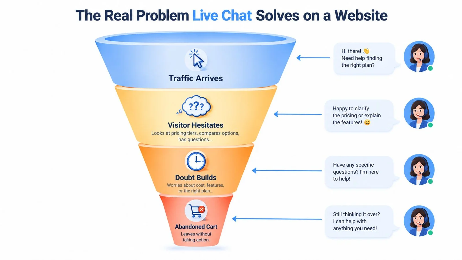 Sales funnel showing live chat solutions for website visitor stages.