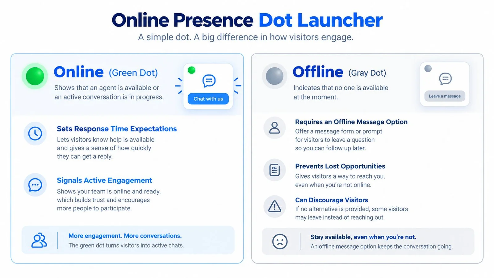 Comparison chart of online and offline presence features.