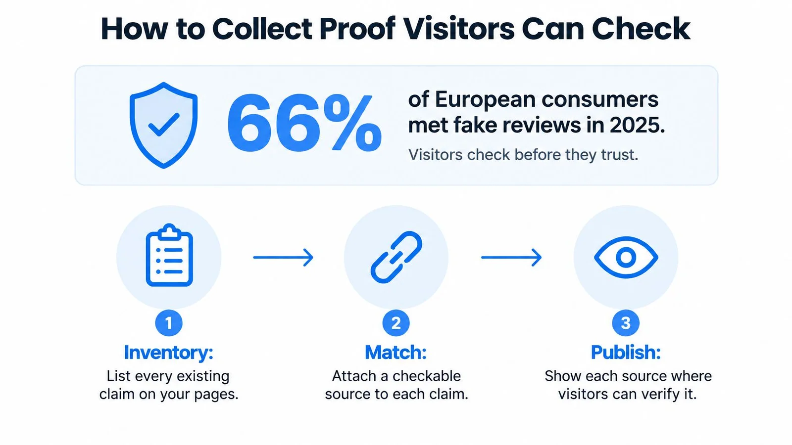Infographic on verifying claims with steps: Inventory, Match, Publish.