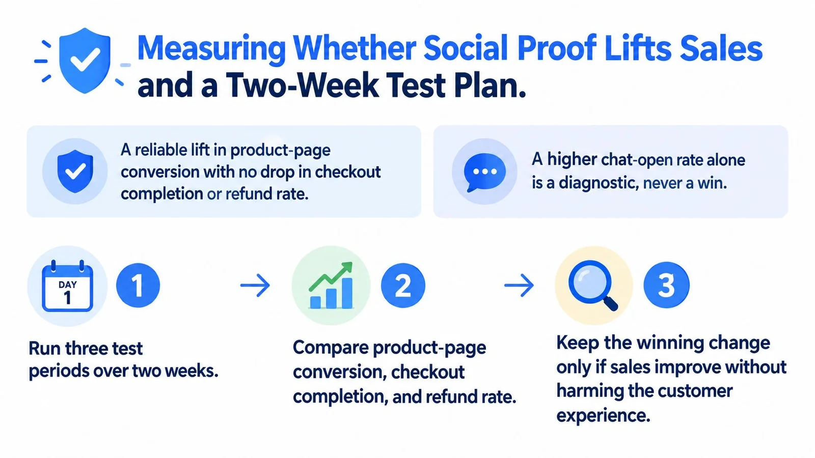 Infographic on social proof test plan with three steps and blue icons.