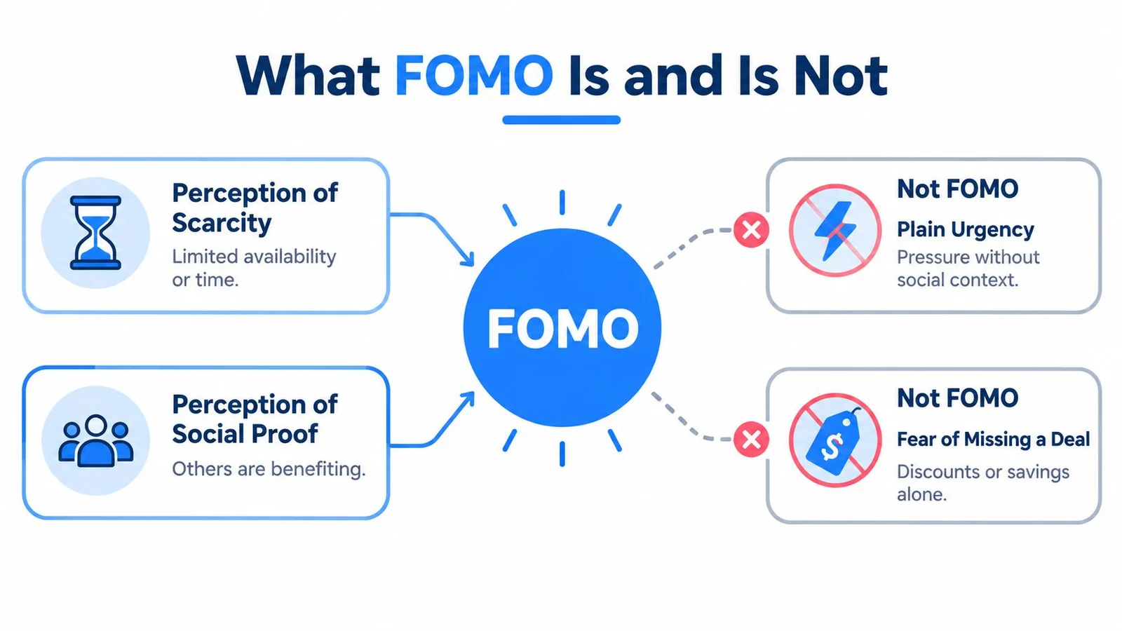 Infographic explaining FOMO with scarcity and social proof aspects.