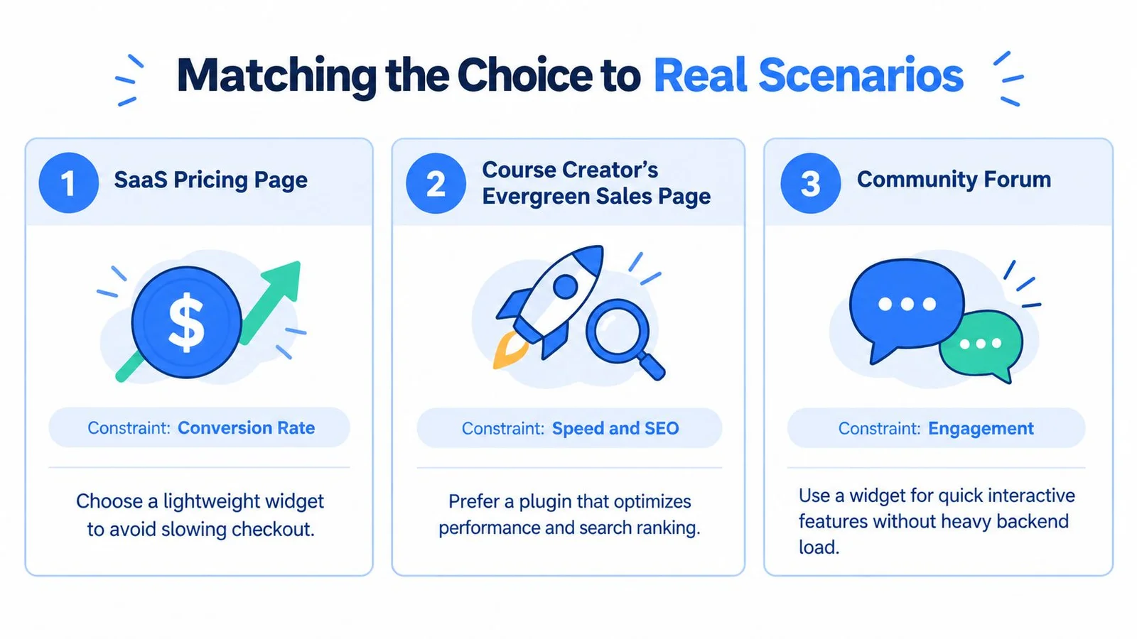 Infographic on choosing widgets for SaaS, sales pages, and forums.