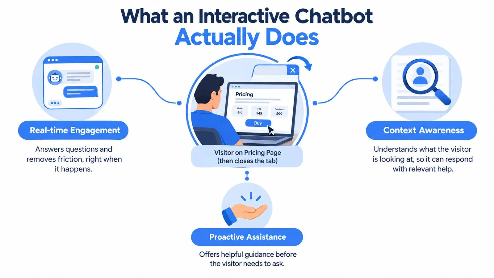 Infographic showing interactive chatbot functions: engagement, awareness, assistance.