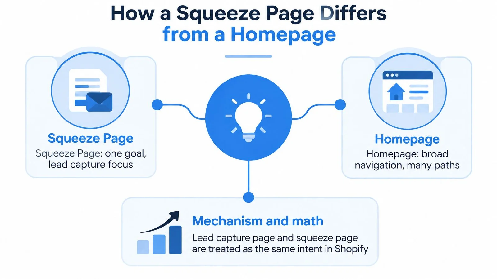 Infographic comparing squeeze page and homepage features.