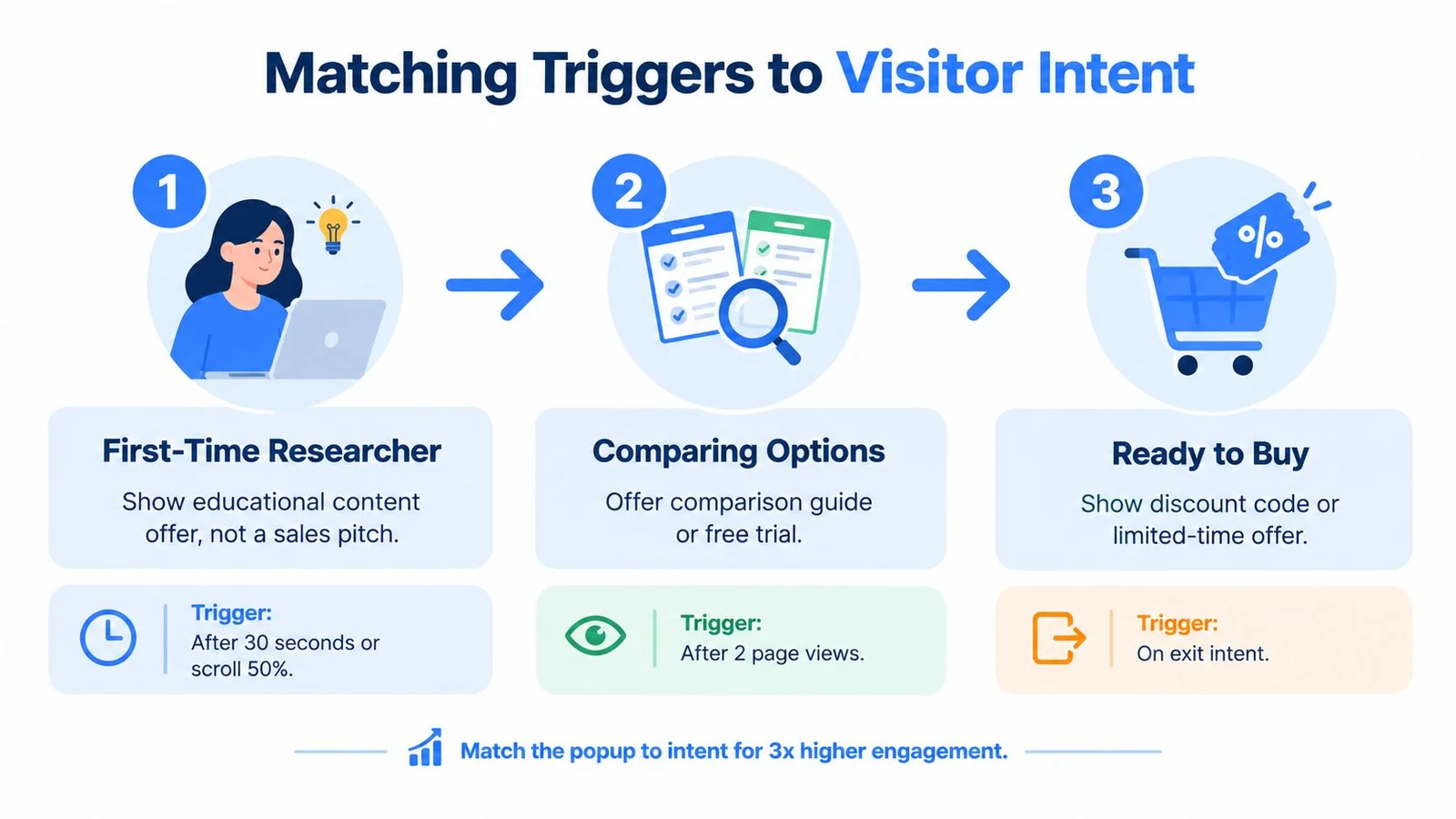 Infographic on matching triggers to visitor intent in three stages.