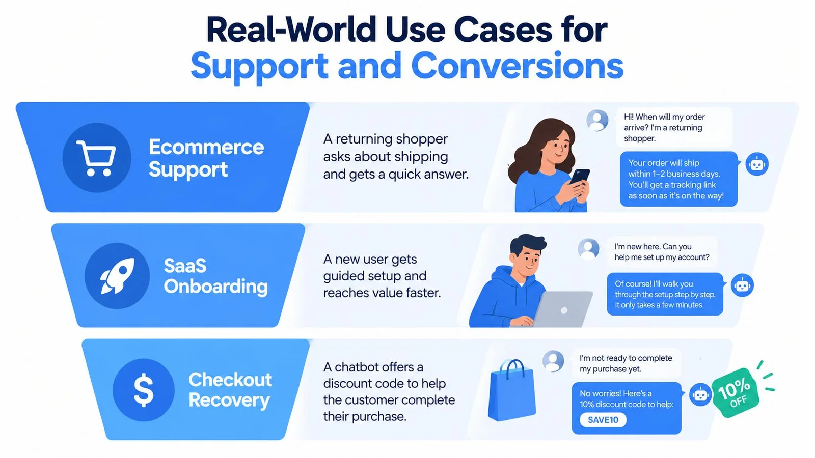 Infographic showing support use cases for ecommerce, SaaS, and checkout recovery.