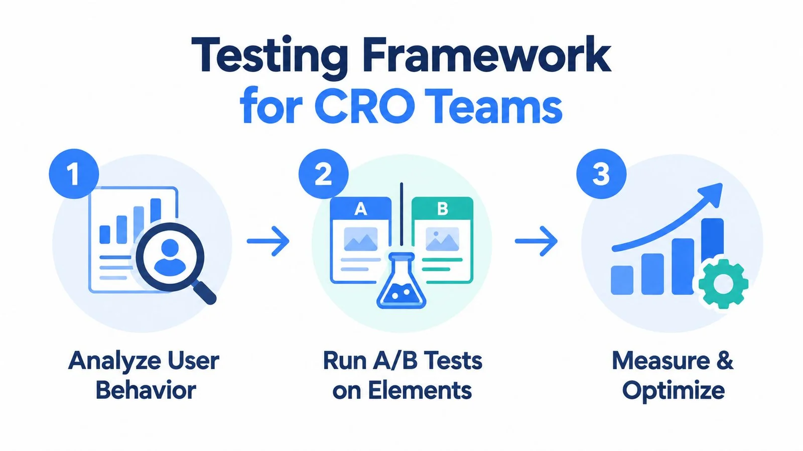 Infographic showing a CRO testing framework in three steps.