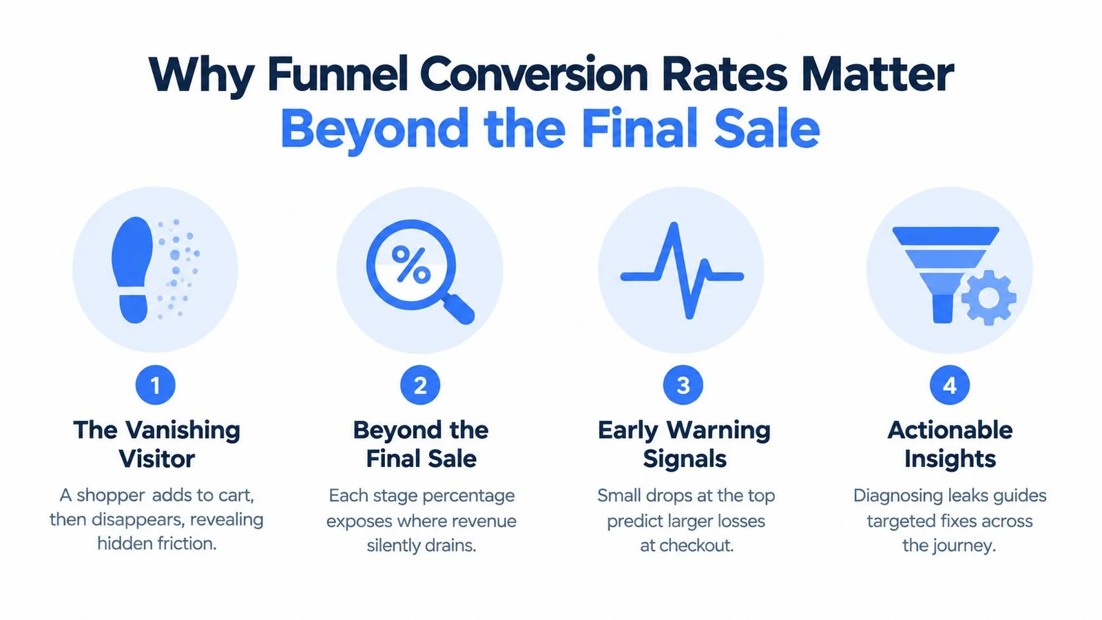 Infographic on funnel conversion rates with four key points and icons.