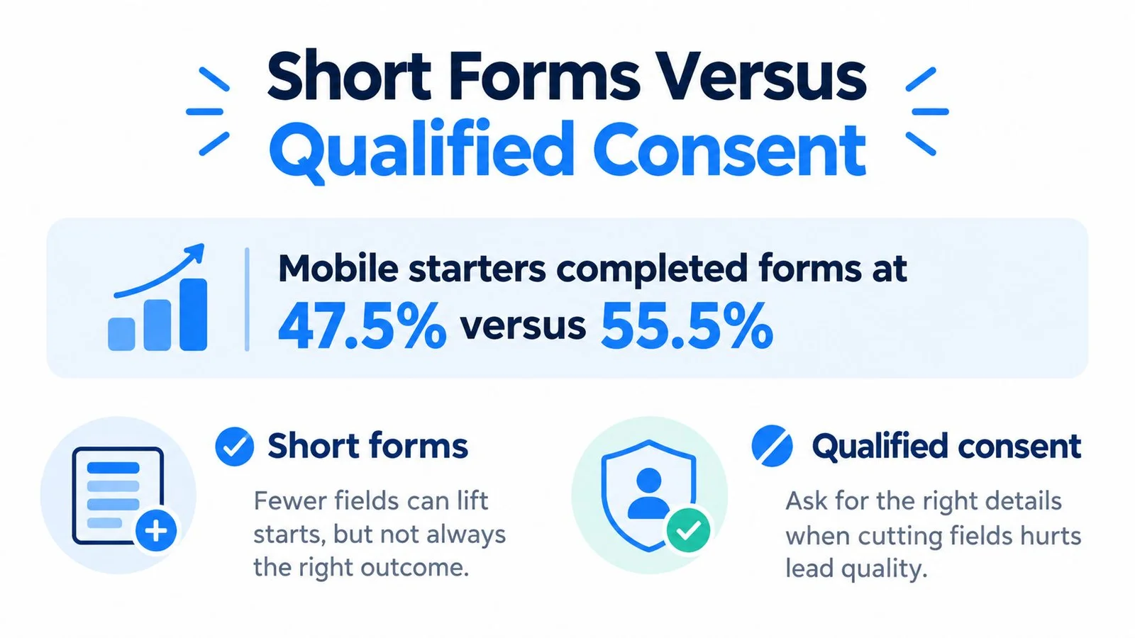 Infographic comparing short forms and qualified consent completion rates.