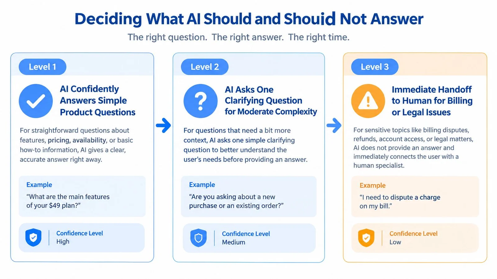 Flowchart on AI decision-making for answering questions in three levels.
