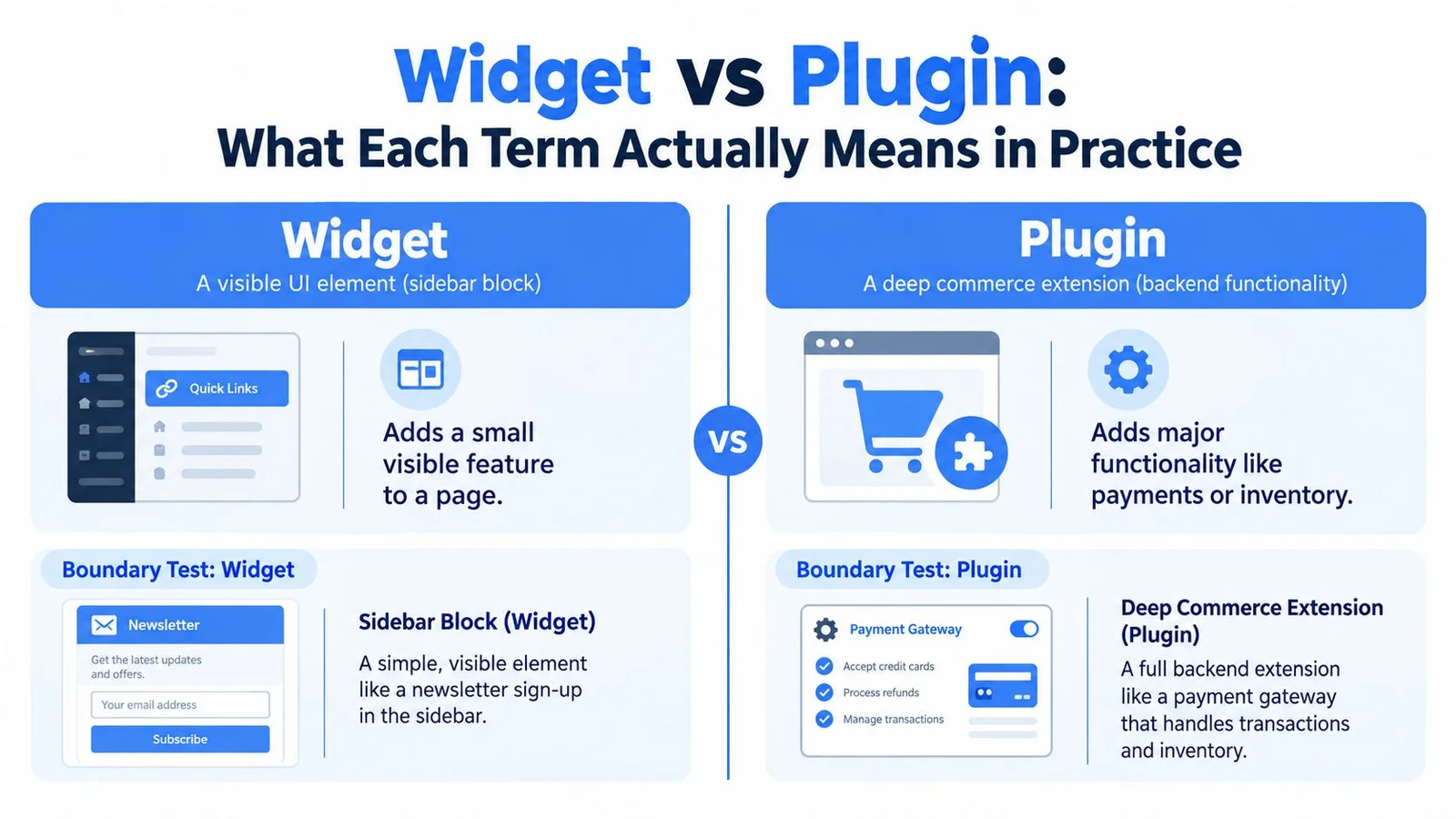 Comparison chart of widgets and plugins with definitions and examples.