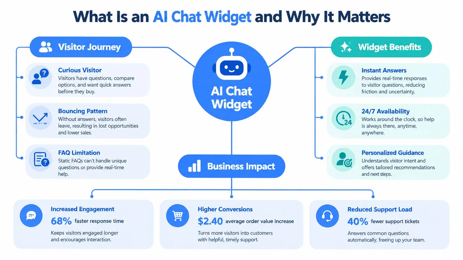 Infographic on AI chat widget benefits and business impact.
