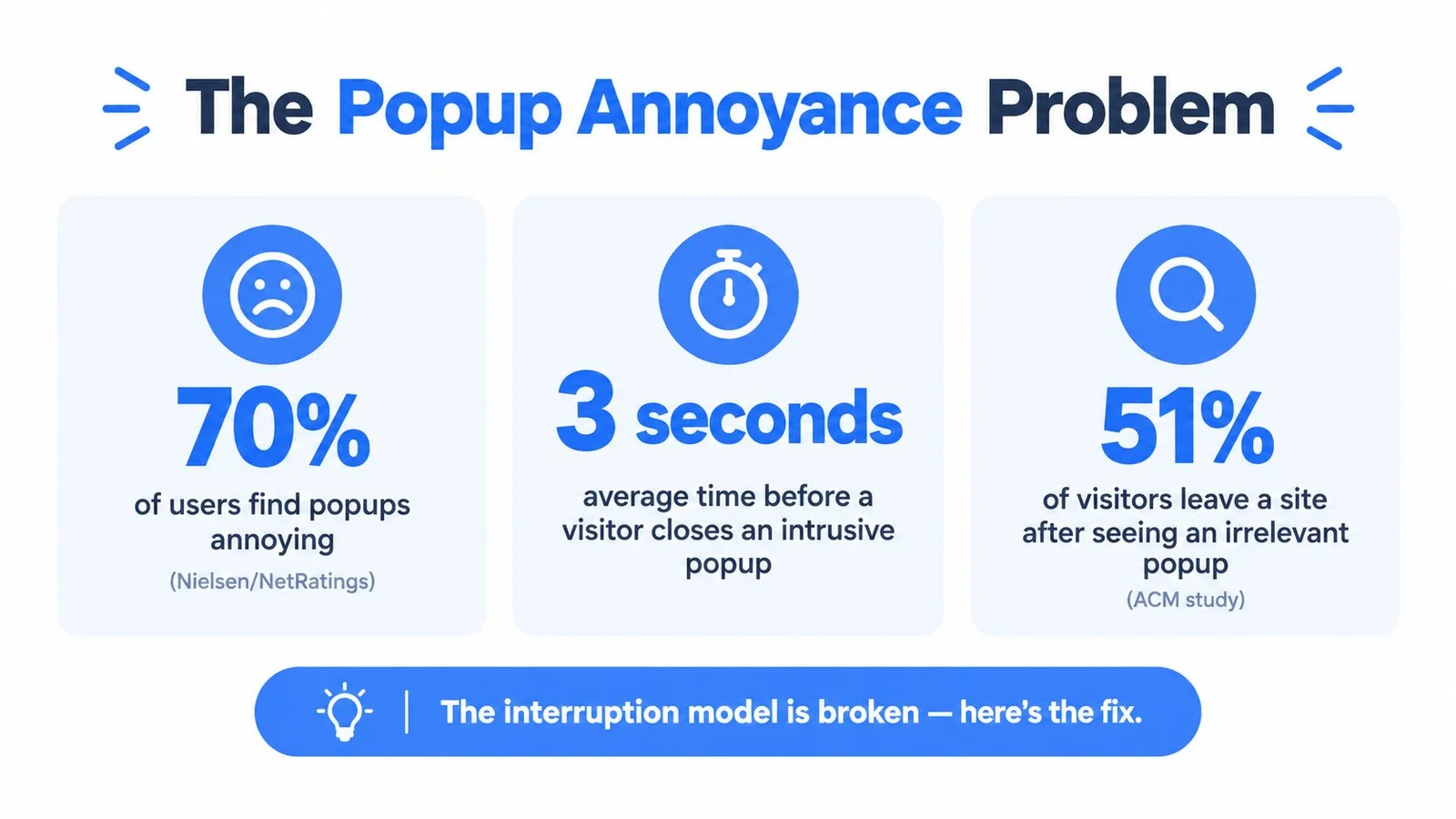 Statistics on popup annoyance: 70% find popups annoying, 3 seconds to close, 51% leave site.
